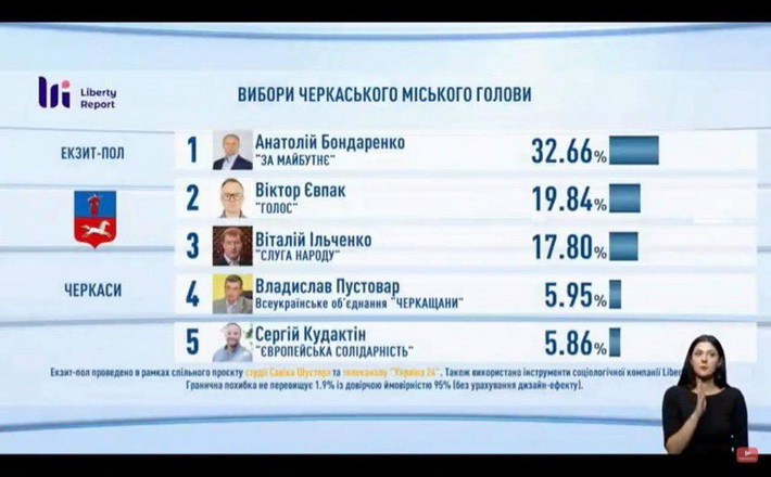 Хто потрапив до другого туру виборів на посаду міського голови Черкас: дані екзит-полу