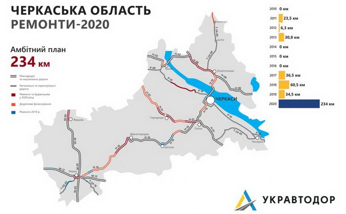 На Черкащині вже є перші результати Великого будівництва