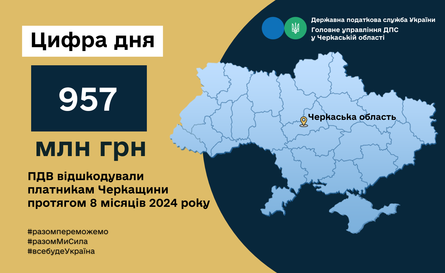 Платникам податків Черкащини відшкодували майже мільярд гривень ПДВ